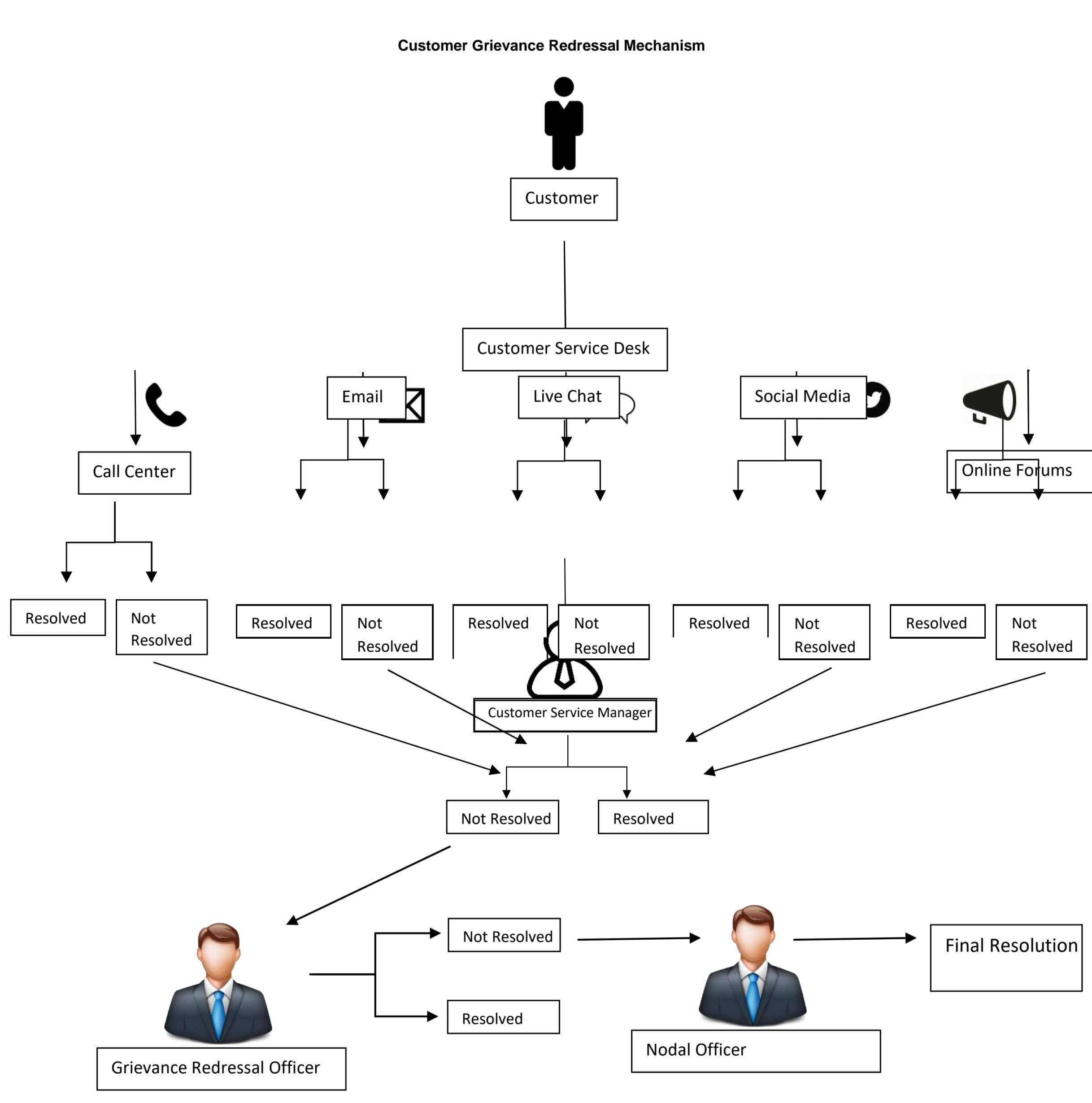 Customer Grievance Redressal Mechanism flowchart
