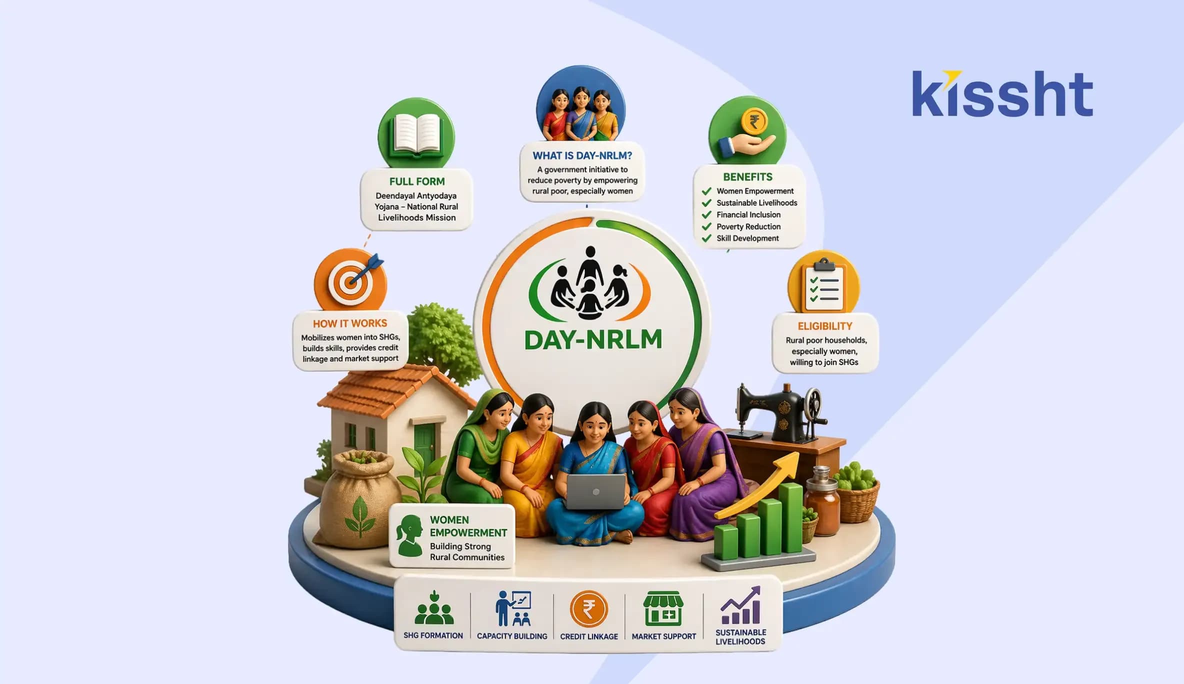DAY-NRLM Scheme Explained: Full Form, Benefits, Eligibility & How It Works